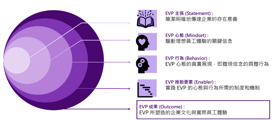 從主張到體驗：EVP如何轉化為員工真實感受