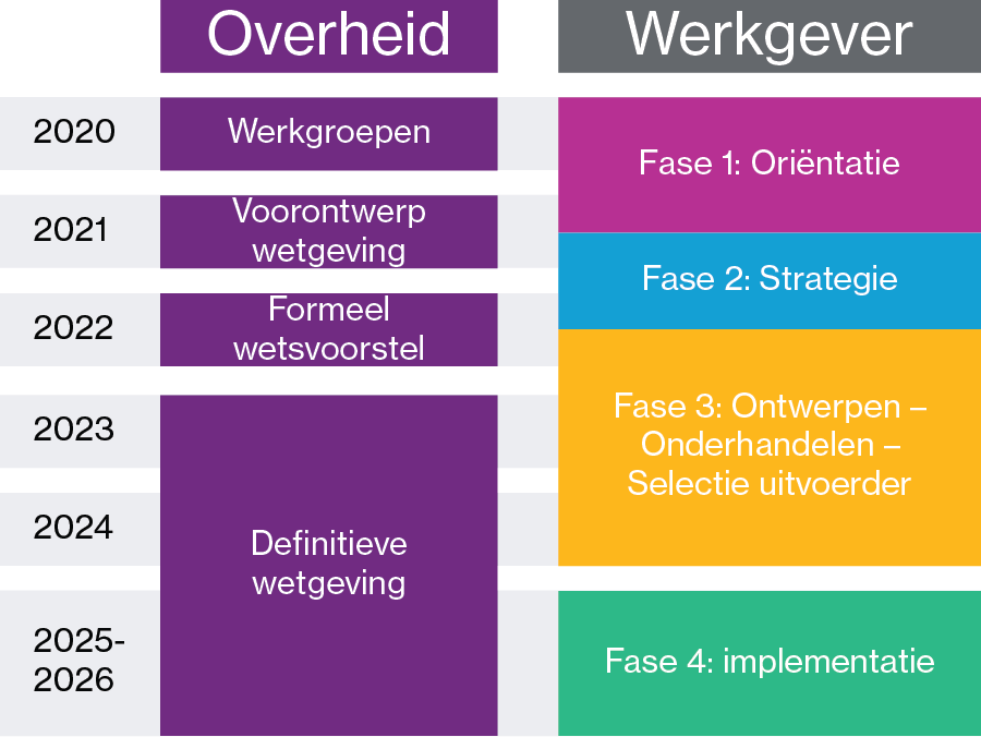 Het nieuwe pensioenstelstel - Wat moet u als werkgever wanneer doen?