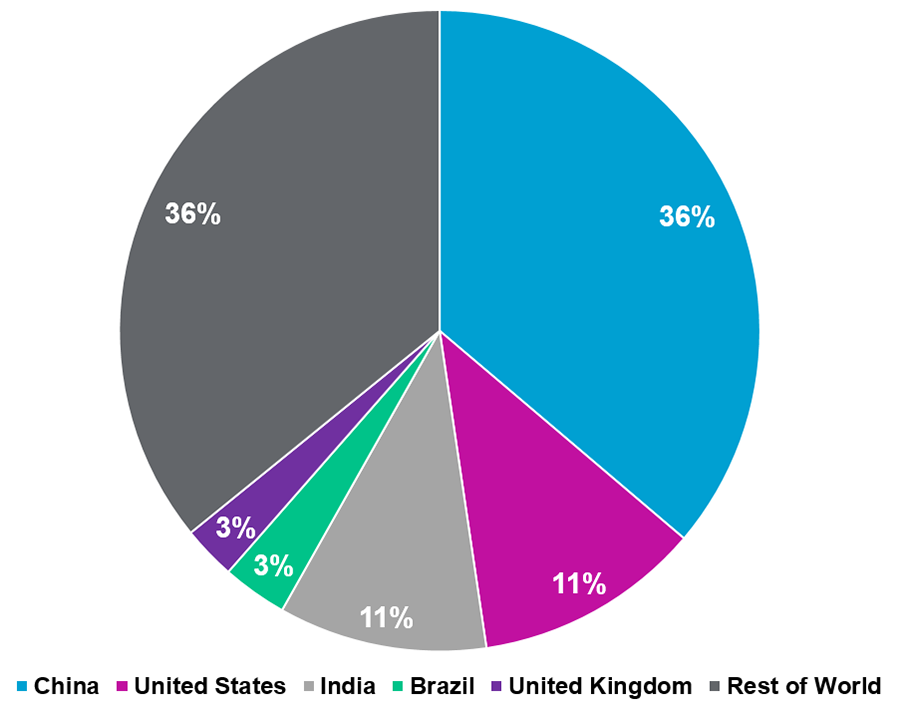 Pie chart showing the distribution of COVID-19 vaccinations administered