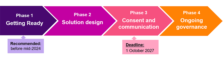 Phased timeline Dutch pension reform: Phase 1: Getting ready with recommended deadline of mid 2024. Phase 2: Pension Solution design. Phase 3: Consent and communication with a dealine of 7 October 2027. Phase 4: Ongoing governance.