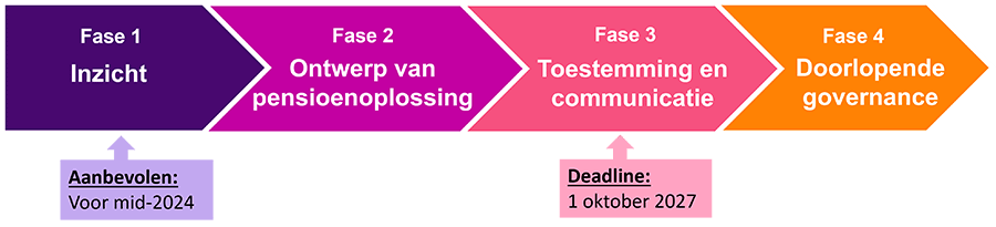 Gefaseerde tijdlijn Wet toekomst pensioenen: Fase 1: Inzicht met als aanbevolen deadline mid 2024. Fase 2: Ontwerp van pensioenoplossing. Fase 3: Toestemming en communicatie met als deadline 7 oktober 2027. Fase 4: Doorlopende governance