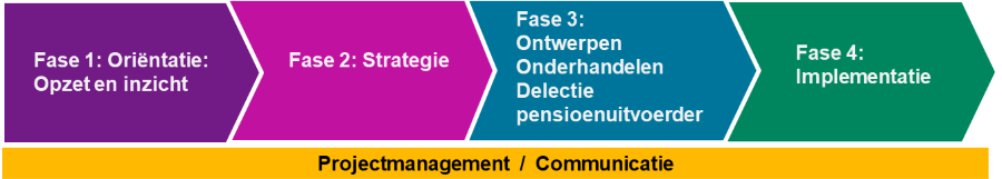 Fase 1: Oriëntatie: Opzet en inzicht Fase 2: Strategie Fase 3: Ontwerpen – Onderhandelen – selectie pensioenuitvoerder
Fase 4: Implementatie - description below: