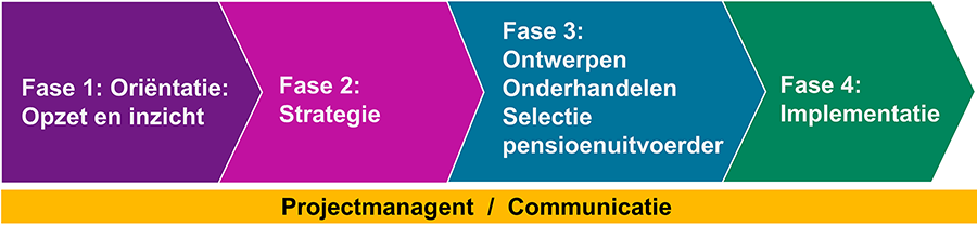 Fase 1: Oriëntatie: Opzet en inzicht Fase 2: Strategie Fase 3: Ontwerpen – Onderhandelen – selectie pensioenuitvoerder
Fase 4: Implementatie - description below: