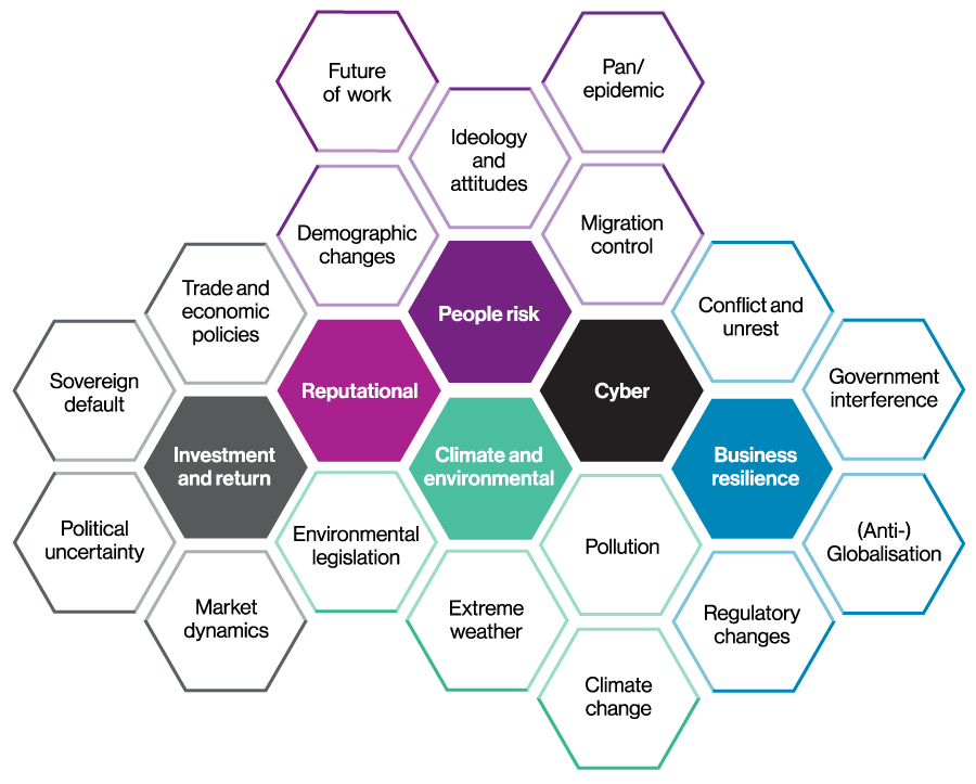 Hexagons with words: Future of work, Pan/epidemic, Ideology and attitudes, Demographic changes, Migration control, Trade and economic policies, Conflict and unrest, Sovereign default, Government interference, Political uncertainty, Market dynamics, Environmental legislations, Extreme weather, Pollution, Climate change, Regulatory changes, (Anti-) globalisation with Investment and return, Reputational, People risk, Climate and environmental, Cyber and Business resilience highlighted