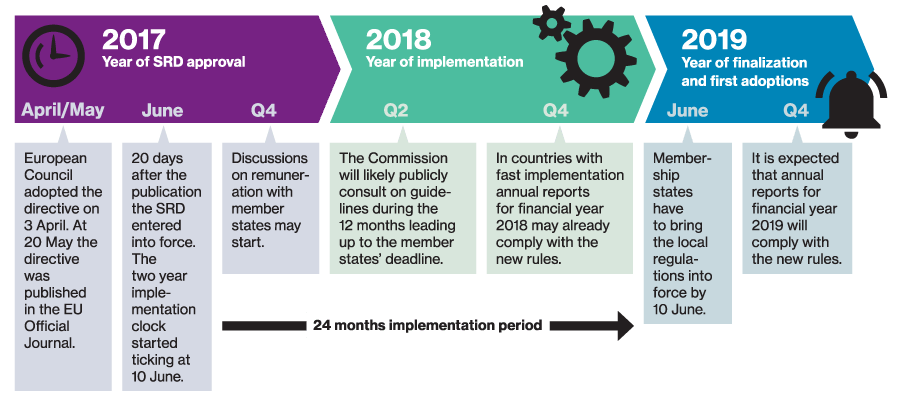 Preparing for the EU Shareholder's Rights Directive Timeline