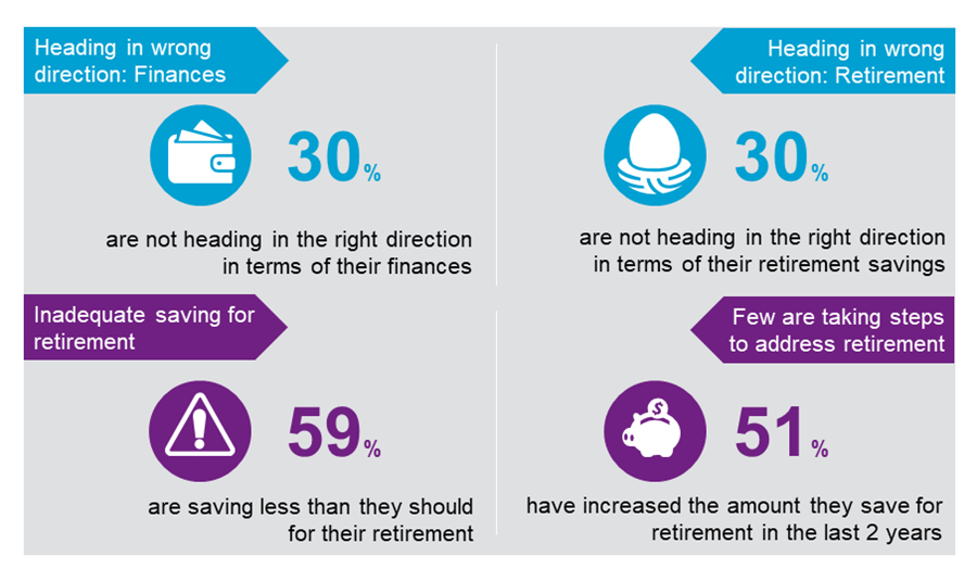According to a recent WTW survey, nearly 60% of private sector employees in India feel that they aren’t saving enough for retirement.