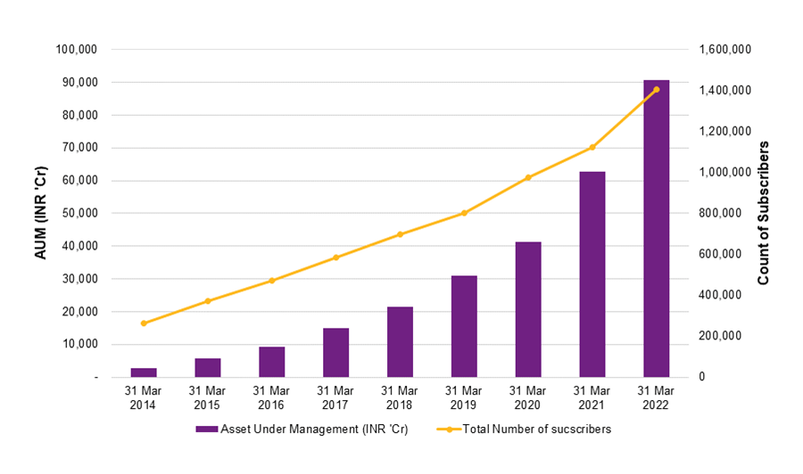 According to PFRDA, NPS has seen a steady growth in subscribers and assets under management.