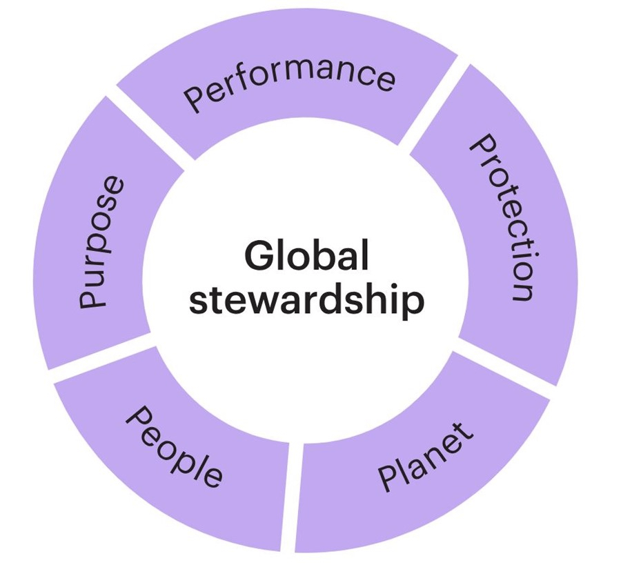 This model serves as a comprehensive framework guiding responsible decision making and value creation in corporate stewardship.