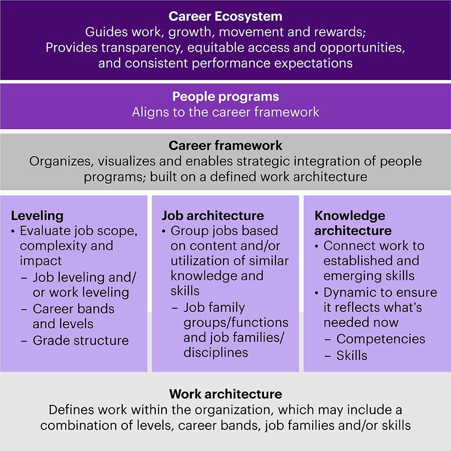 Career Ecosystem: Guides work, growth, movement and rewards;  Provides transparency, equitable access and opportunities, and consistent performance expectations.