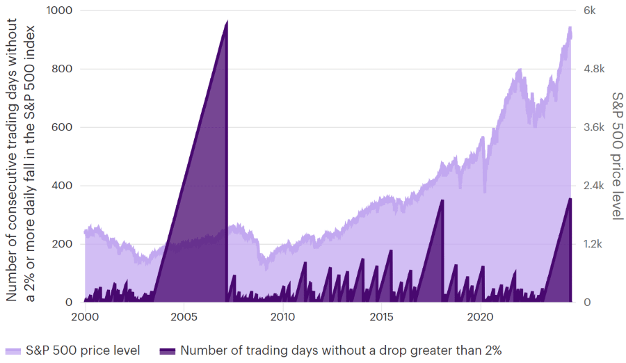 Aantal opeenvolgende handelsdagen zonder een dagelijkse daling van 2% of meer in de S&P 500 index