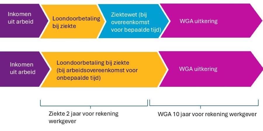 Inkomen bij gedeeltelijke arbeidsongeschiktheid