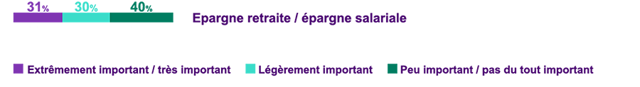 Concernant la politique de rémumération, le niveau d'importance de la thématique "Epargne retraite / épargne salariale" est pour 31% des répondants "très important", pour 30% "légèrement important" et pour 40% "peu important"