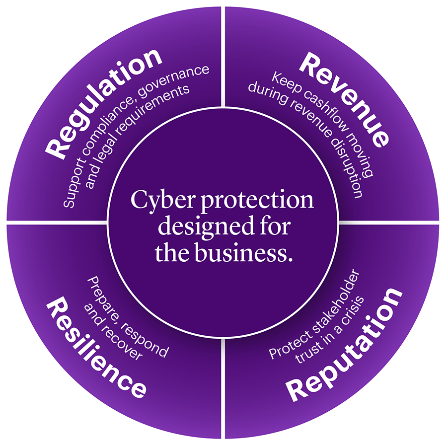 Cyber Protection, Risk Management, and Compliance.