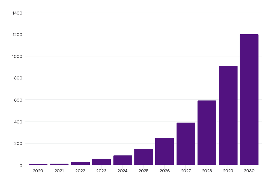 A bar chart showing the growth in BESS capacity from 2020 including a forecast to 2030, where BESS capacity is expected to reach 1200GW globally.