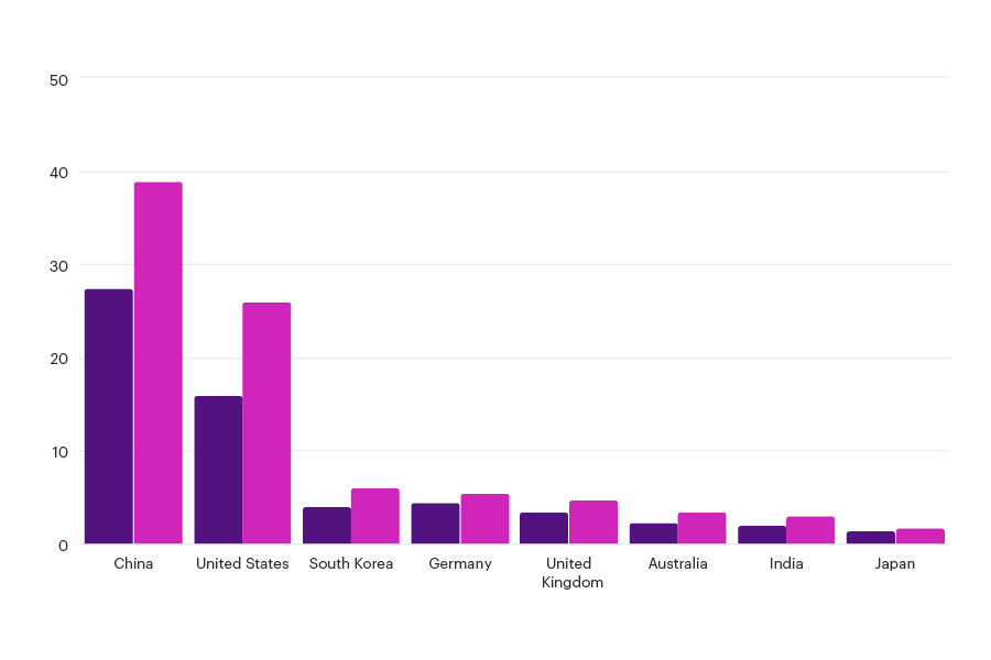 A bar chart showing the increase in BESS capacity from 2023 to 2024 across China, the U.S., South Korea, Germany, the U.K., Australia, India and Japan.
