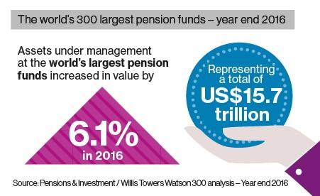 The world's largest pension funds - year end 2016