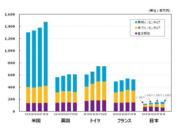 ウイリス タワーズワトソン 日米欧ceo報酬比較 19年調査結果を発表 Wtw