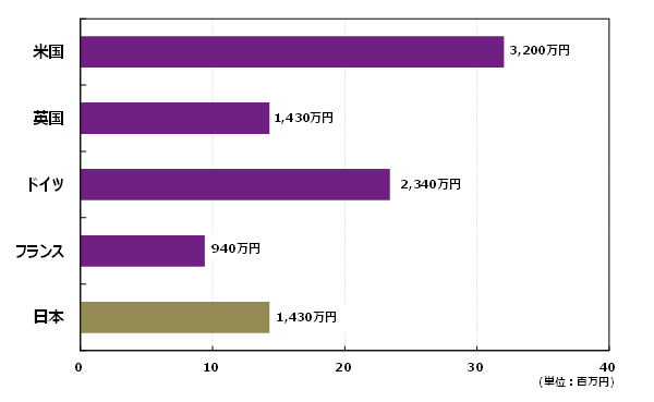 日米欧社外取締役報酬比較（2019年調査結果）