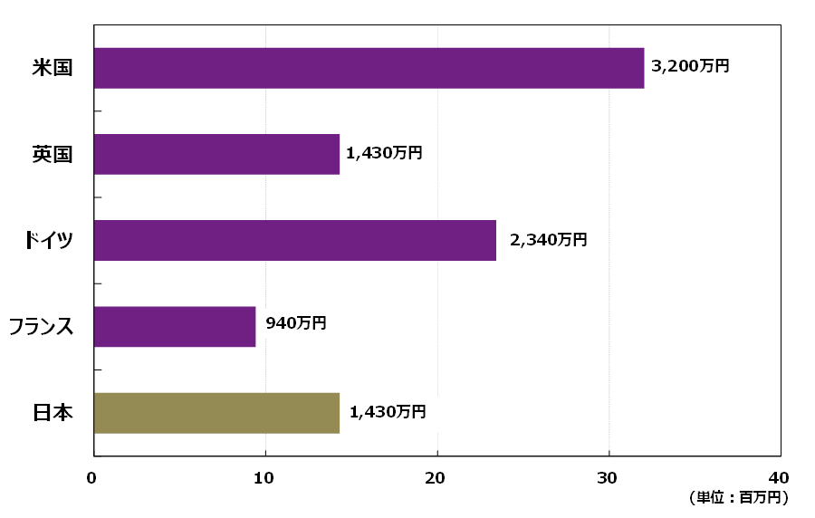日米欧社外取締役報酬比較（2019年調査結果）