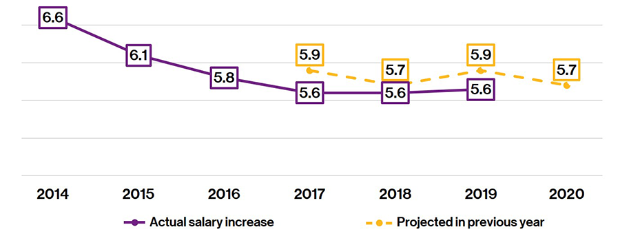 圖一: 亞太區薪酬成長趨勢 (2014-2020)