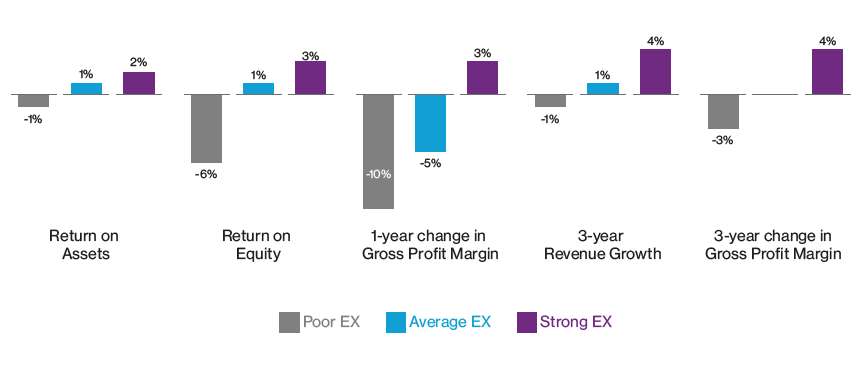 EX predicts better financials