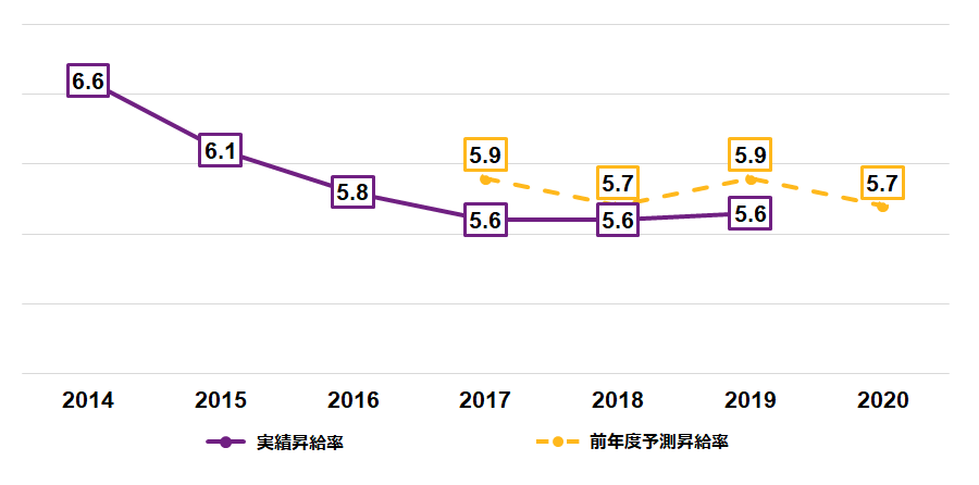 図表1： アジア太平洋地域における過去5年間（2014年-2020年）の昇給率推移