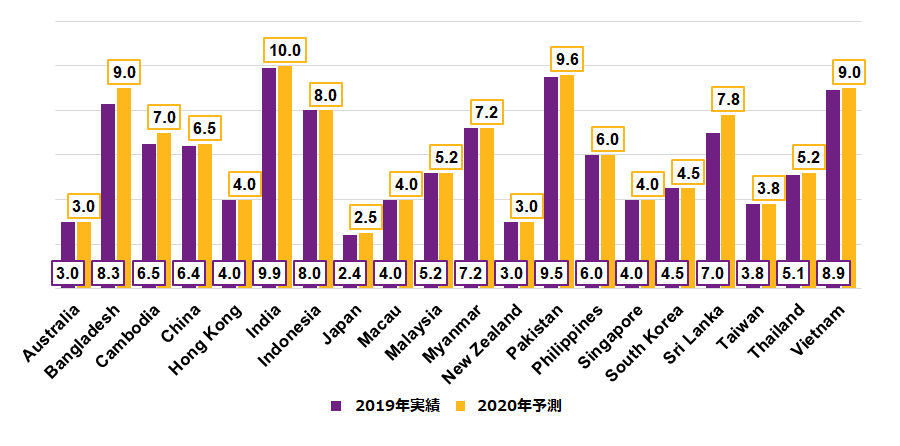 図表2：国・地域別昇給率 – アジア太平洋地域