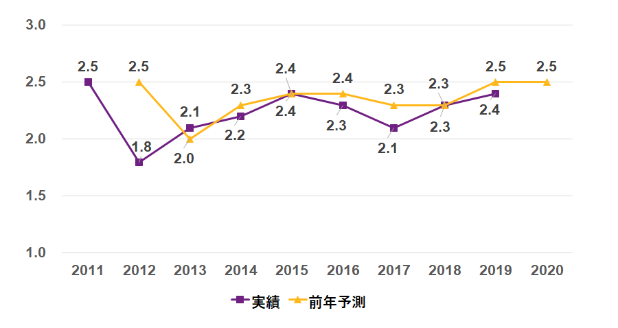 図表3：　日本の昇給動向（2011年以降）
