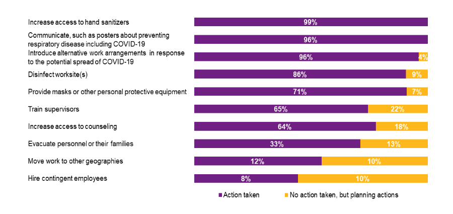 bar graph showing top actions organisations have taken or are planning to take for their employees as a result of COVID-19