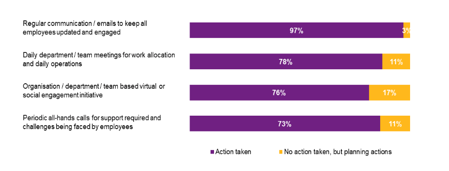 Bar chart showing measures employers are taking to keep employees engaged