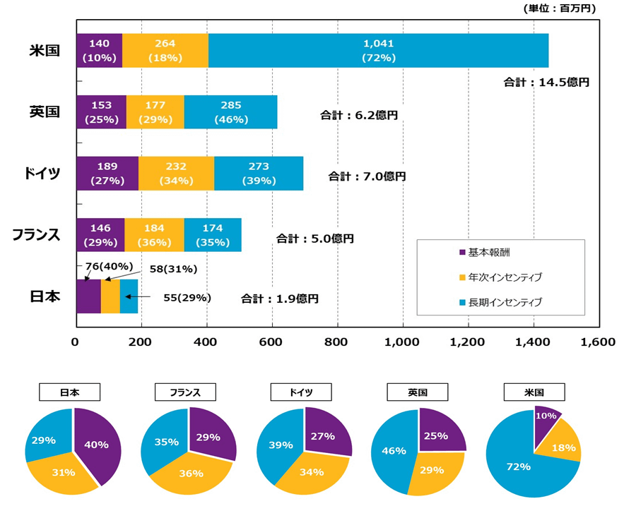 日本と欧米諸国との間で大きな報酬水準差が存在する。