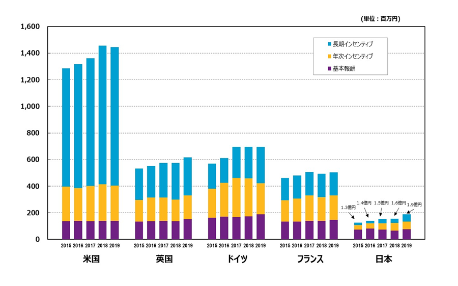 日本と欧米諸国との間で大きな報酬水準差が存在する。