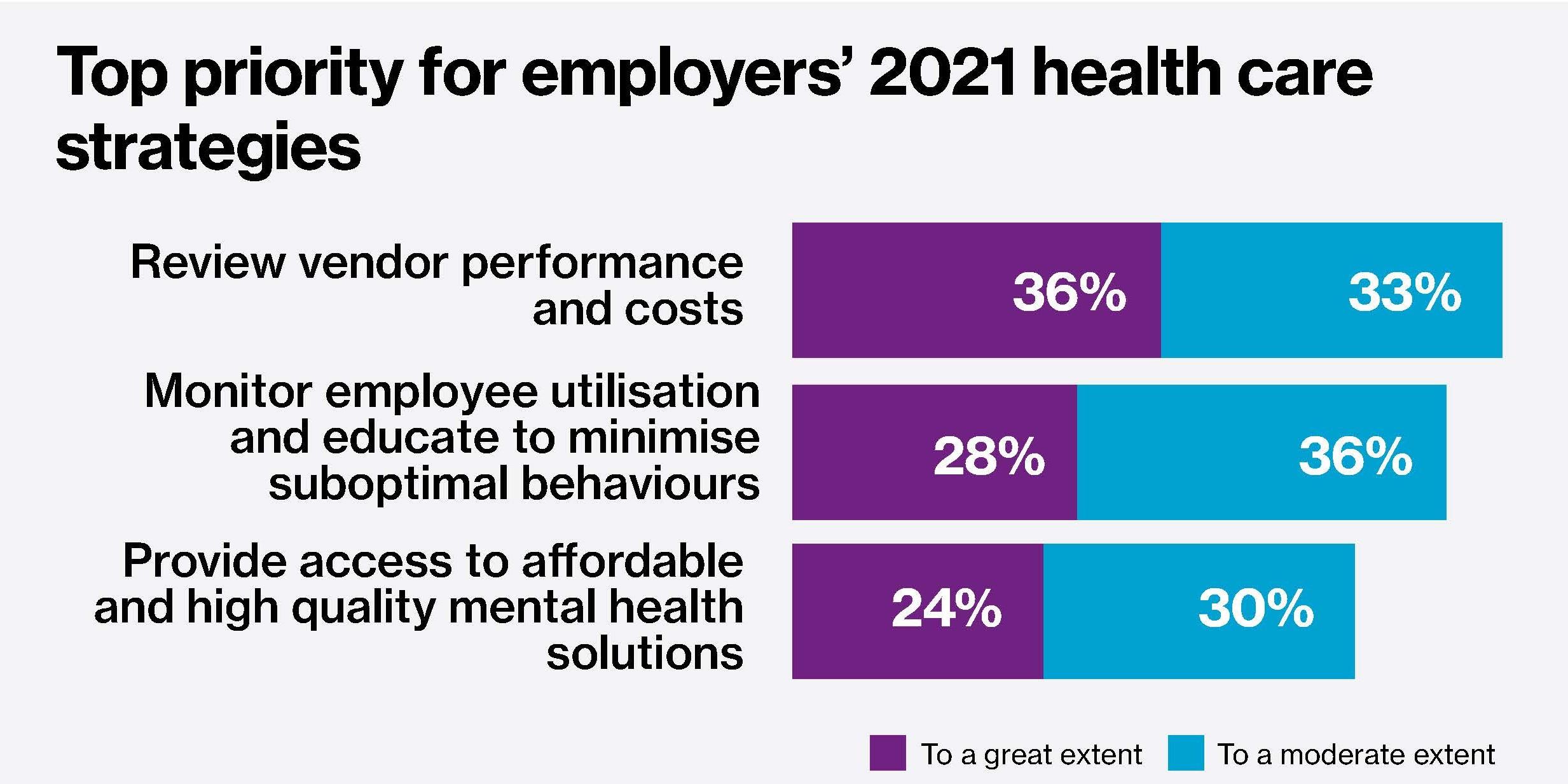 Top priority for employers' 2021 healthcare strategies.
