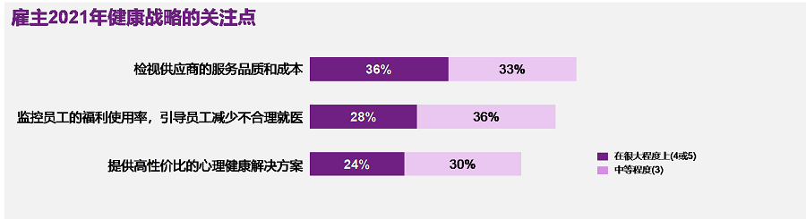 雇主2021年健康战略的关注点