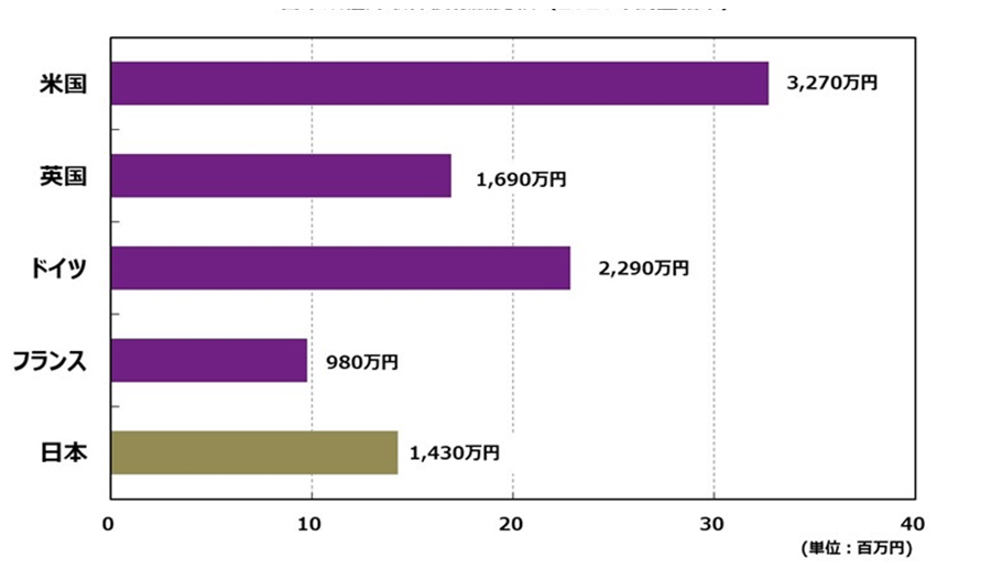 日本における社外取締役の報酬水準は、中央値を見る限り、昨年の調査結果とほとんど変わらない結果となった。