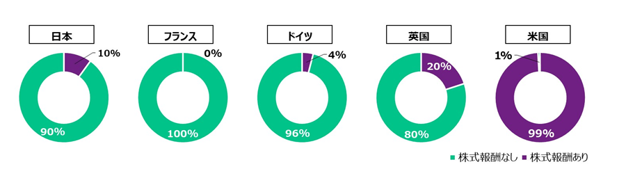 米国では調査対象のほとんどの企業が株式報酬を設定している。