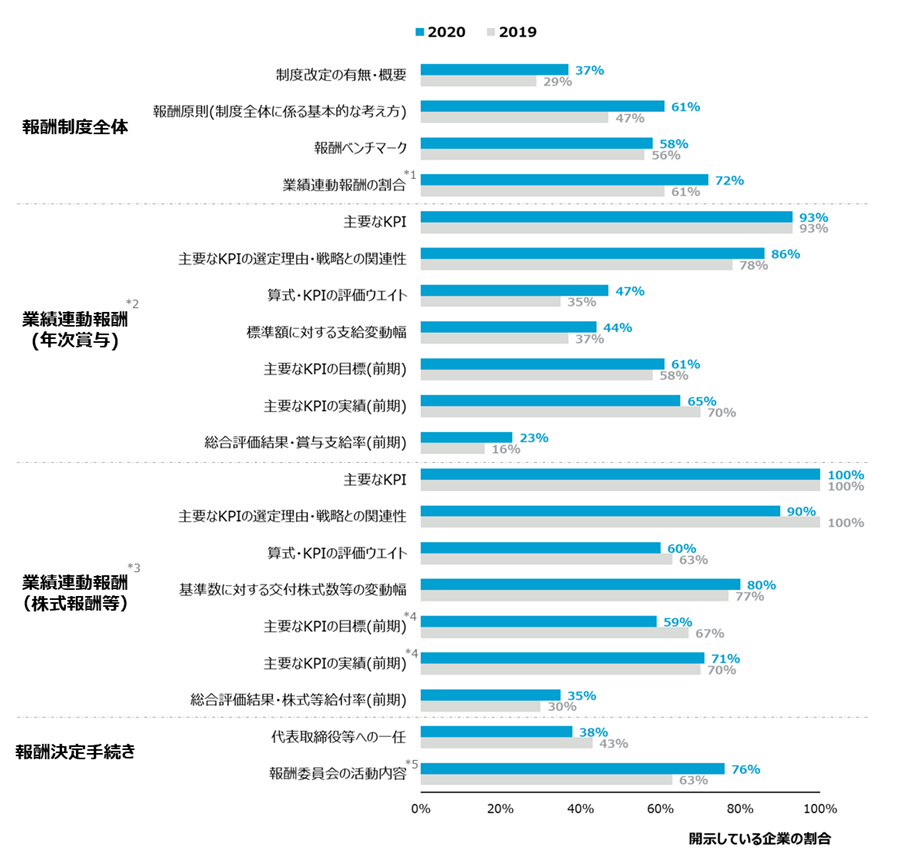 2019年に比べて全般的に開示情報の拡充がみられた。開示企業の割合が特に増加傾向にある項目としては、報酬原則、業績連動報酬の割合、業績と支給額(率)との関係、報酬委員会の活動実績があげられる。代表取締役等への一任は減少傾向にある。