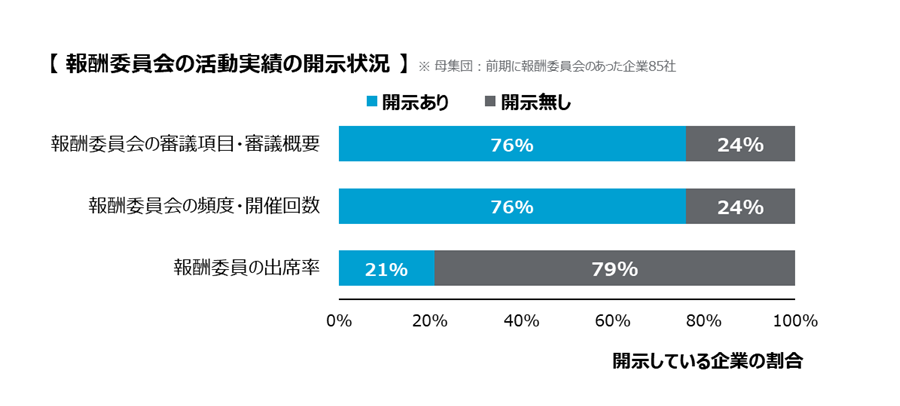 金融庁が審査結果で示している改善の方向性や、「コーポレート・ガバナンスに関する報告書」の記載要領に沿ったかたちで、委員会の開催回数、個々の委員の出席状況、主な検討事項等を記載する事例の他、委員会の開催日ごとの審議項目等を列挙して記載する事例が増加傾向にある。