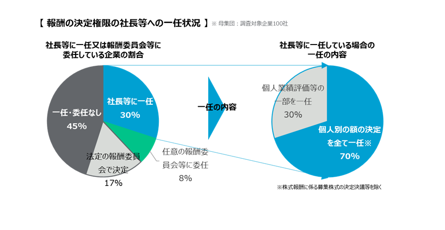 取締役の個人別の報酬の額の決定について、取締役会から会長や社長等に一任する企業は減少傾向にある。社外取締役を中心とした任意の報酬委員会等に委任する企業を除くと、社長等に一任している企業は調査対象企業の3割に留まる。