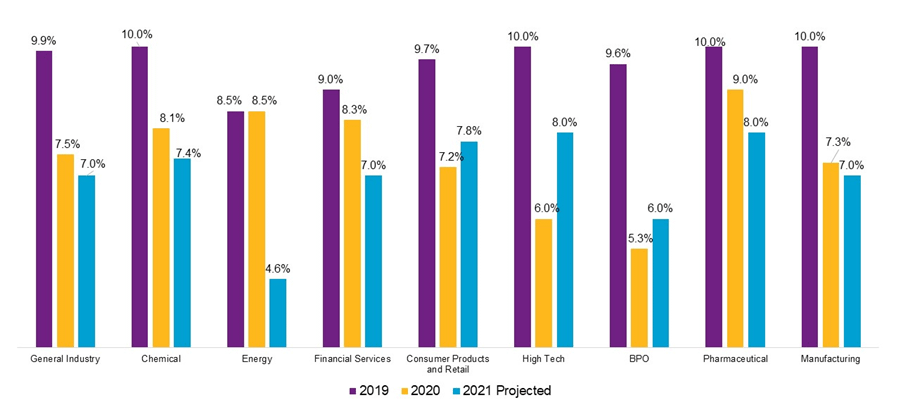 2021 projected salary increase budget shows growth in High-Tech, Consumer Products and Retail and BPO sectors in comparison to 2020.