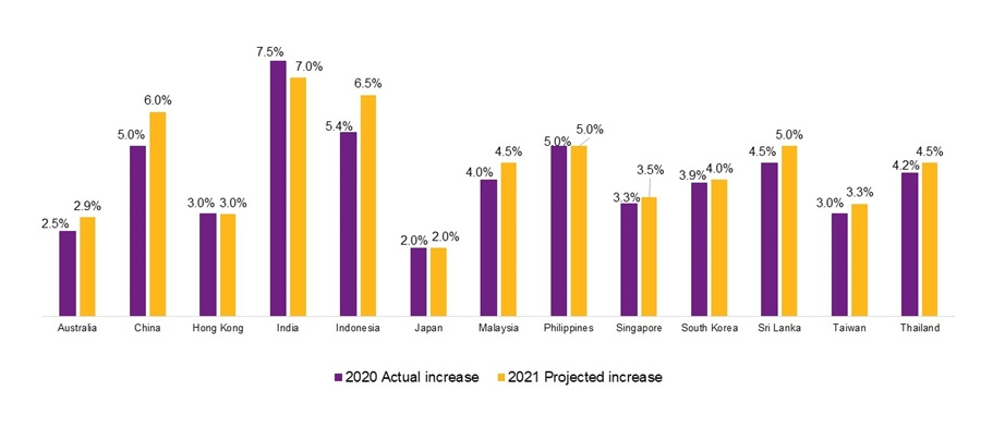 The 2021 projected salary increases between key markets in Asia Pacific shows India leading at 7.0% followed by Indonesia at 6.5% and China at 6% respectively.