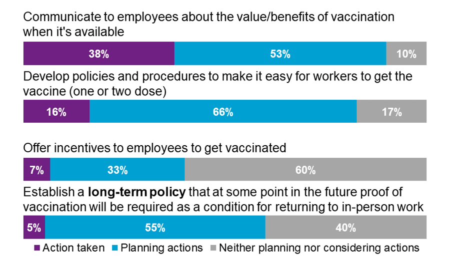 The 2021 COVID-19 Vaccination Survey India finds that over 30% employers are planning to offer incentives to their employees to get vaccinated and more than 50% are planning on making it mandatory for returning to work.