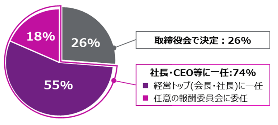 取締役会設置会社においては、取締役の個人別の報酬等の決定権限について、取締役会が経営トップである会長や社長に一任していることを説明する事例が過半を占めている。他方で、社外取締役を中心とした任意の報酬委員会に委任する事例も一定数みられる。