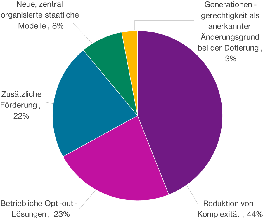 Diagramm zeigt die Verteilung von betrieblichen Opting-out-Lösungen