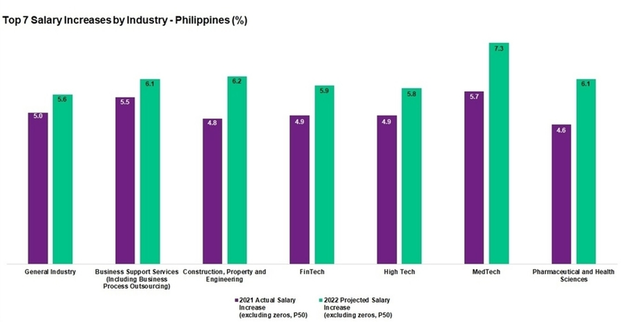 A graph showing the salary increases in % by industry in the Philippines