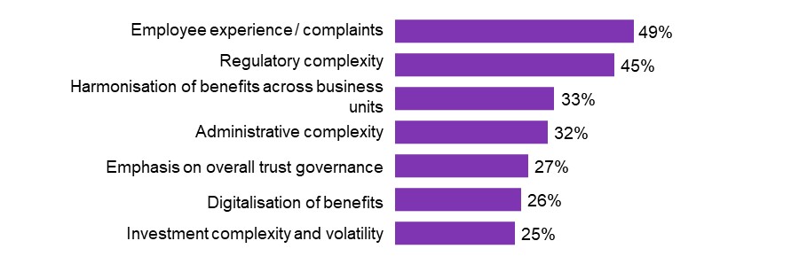 Top three issues that influence organisations’ retirement/long-term strategy are employee experience, regulatory complexity and - description below