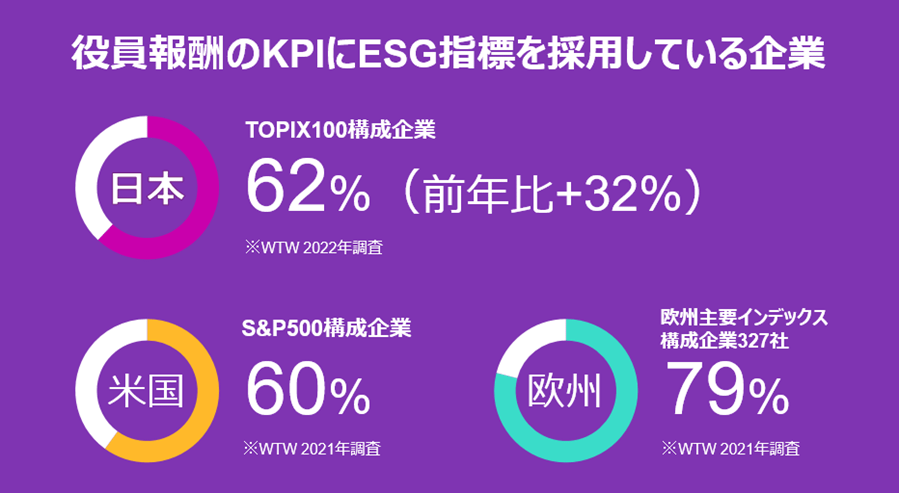 2022年の役員のインセンティブ報酬にESG指標を採用する企業は、昨年から倍増し、TOPIX100構成企業の62%となった。これは昨年時点における米国並みの普及率である。