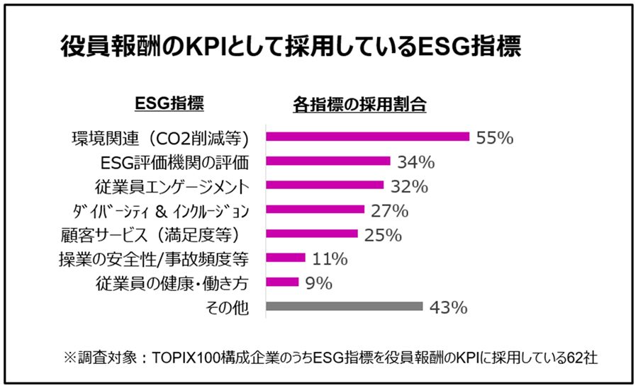 役員のインセンティブ報酬と連動させる具体的なESG指標は、CO2排出量の削減をはじめとした気候変動などの地球環境問題への対応に関する指標を採用する事例が最も多い。次いで、外部のESG評価機関の評価（ESG関連Indexへの採用やESGのレーティング）をKPIとする事例、従業員のエンゲージメント（外部専門機関による調査結果等）をKPIとする事例と続く。