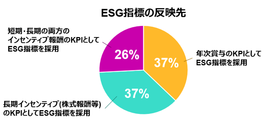 ESG指標の反映先として、欧米では短期インセンティブ（年次賞与）のKPIのひとつに組み込む事例が多いが、日本では、長期インセンティブ（株式報酬等）のKPIとして組み込む事例も同程度見られた。