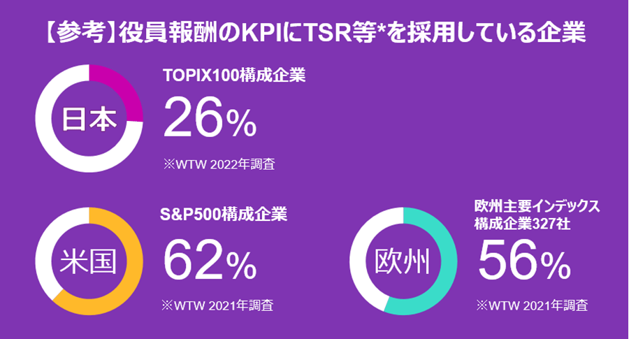 ESGへの関心が高まるなか、あまり注目されていないが、（多くの日本企業に共通する課題といえる）株価・時価総額の向上を目的として、TSR（株主総利回り）を役員報酬のKPIとして採用する企業が、じわじわと増えている。2022年には、日本のトップ100社のうち４社に１社がこれを採用するまでになってきた。